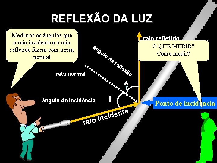 REFLEXÃO DA LUZ Medimos A partiros doângulos ponto de que incidência, o raio incidente REFLEXÃO DA LUZ Medimos A partiros doângulos ponto de que incidência, o raio incidente
