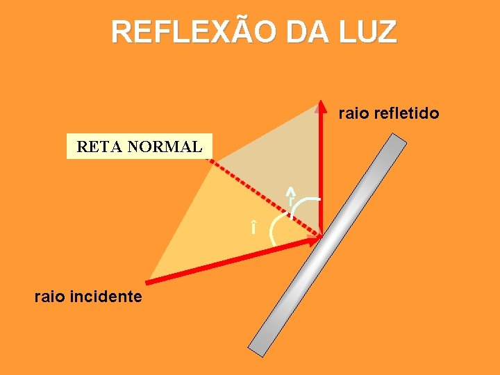 REFLEXÃO DA LUZ raio refletido RETA NORMAL reta normal r î raio incidente REFLEXÃO DA LUZ raio refletido RETA NORMAL reta normal r î raio incidente
