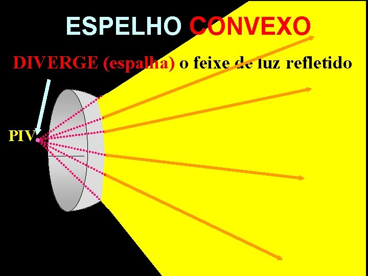 ESPELHO CONVEXO DIVERGE (espalha) o feixe de luz refletido PIV ESPELHO CONVEXO DIVERGE (espalha) o feixe de luz refletido PIV