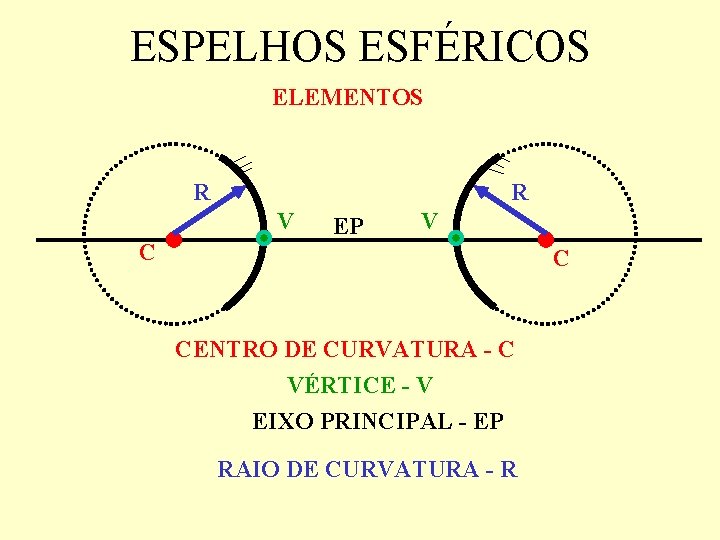 ESPELHOS ESFÉRICOS ELEMENTOS R R V C EP V C CENTRO DE CURVATURA - ESPELHOS ESFÉRICOS ELEMENTOS R R V C EP V C CENTRO DE CURVATURA -
