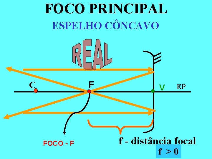 FOCO PRINCIPAL ESPELHO CÔNCAVO F C FOCO - F V EP f - distância FOCO PRINCIPAL ESPELHO CÔNCAVO F C FOCO - F V EP f - distância
