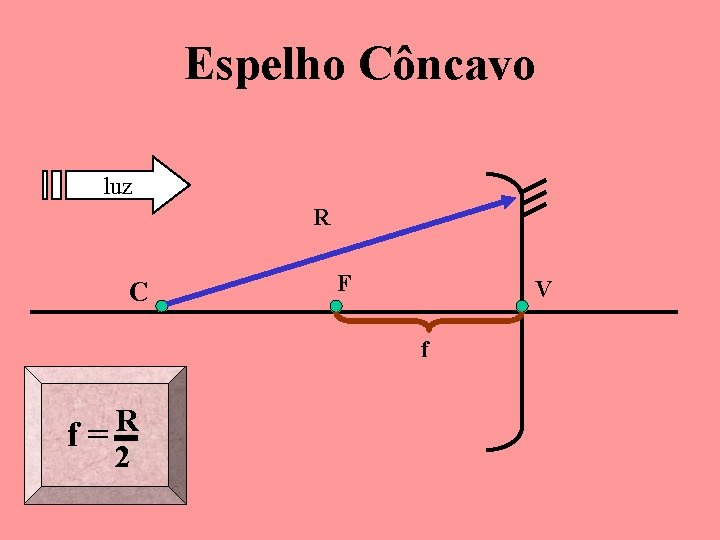 Espelho Côncavo luz R C F V f R f= 2 Espelho Côncavo luz R C F V f R f= 2