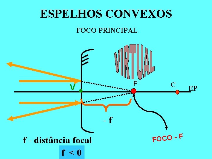 ESPELHOS CONVEXOS FOCO PRINCIPAL F V C -f f - distância focal f <0 ESPELHOS CONVEXOS FOCO PRINCIPAL F V C -f f - distância focal f <0