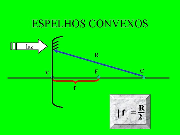 ESPELHOS CONVEXOS luz R F V C f R |f|=2 ESPELHOS CONVEXOS luz R F V C f R |f|=2