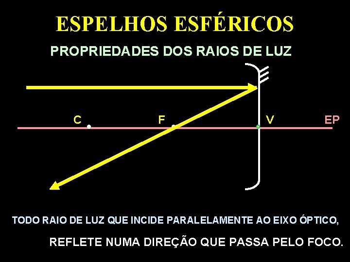 ESPELHOS ESFÉRICOS PROPRIEDADES DOS RAIOS DE LUZ C F V EP TODO RAIO DE ESPELHOS ESFÉRICOS PROPRIEDADES DOS RAIOS DE LUZ C F V EP TODO RAIO DE