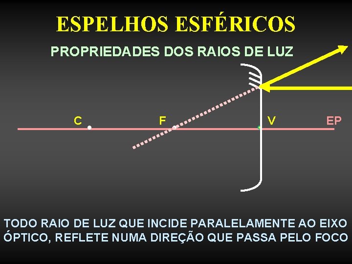 ESPELHOS ESFÉRICOS PROPRIEDADES DOS RAIOS DE LUZ C F V EP TODO RAIO DE ESPELHOS ESFÉRICOS PROPRIEDADES DOS RAIOS DE LUZ C F V EP TODO RAIO DE
