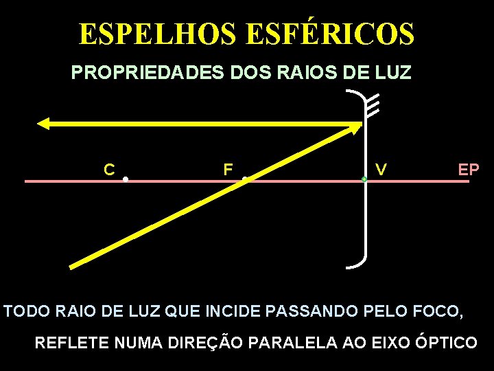 ESPELHOS ESFÉRICOS PROPRIEDADES DOS RAIOS DE LUZ C F V EP TODO RAIO DE ESPELHOS ESFÉRICOS PROPRIEDADES DOS RAIOS DE LUZ C F V EP TODO RAIO DE
