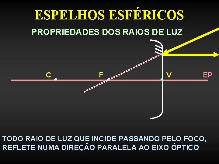 ESPELHOS ESFÉRICOS PROPRIEDADES DOS RAIOS DE LUZ C F V EP TODO RAIO DE ESPELHOS ESFÉRICOS PROPRIEDADES DOS RAIOS DE LUZ C F V EP TODO RAIO DE