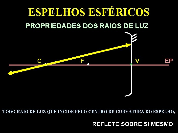 ESPELHOS ESFÉRICOS PROPRIEDADES DOS RAIOS DE LUZ C F V EP TODO RAIO DE ESPELHOS ESFÉRICOS PROPRIEDADES DOS RAIOS DE LUZ C F V EP TODO RAIO DE