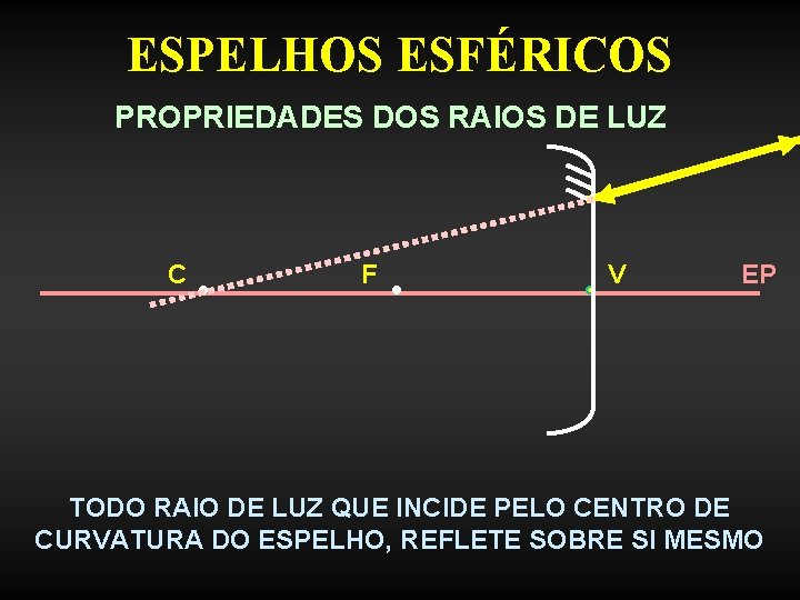 ESPELHOS ESFÉRICOS PROPRIEDADES DOS RAIOS DE LUZ C F V EP TODO RAIO DE ESPELHOS ESFÉRICOS PROPRIEDADES DOS RAIOS DE LUZ C F V EP TODO RAIO DE
