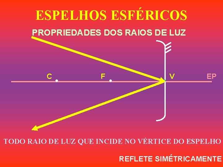 ESPELHOS ESFÉRICOS PROPRIEDADES DOS RAIOS DE LUZ C F V EP TODO RAIO DE ESPELHOS ESFÉRICOS PROPRIEDADES DOS RAIOS DE LUZ C F V EP TODO RAIO DE