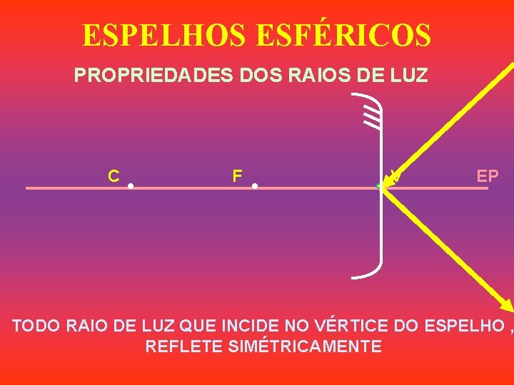 ESPELHOS ESFÉRICOS PROPRIEDADES DOS RAIOS DE LUZ C F V EP TODO RAIO DE ESPELHOS ESFÉRICOS PROPRIEDADES DOS RAIOS DE LUZ C F V EP TODO RAIO DE