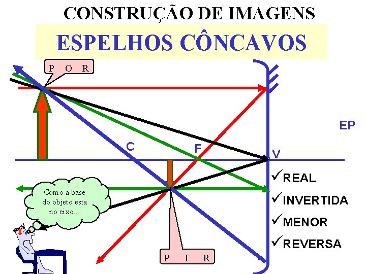 CONSTRUÇÃO DE IMAGENS ESPELHOS CÔNCAVOS P O R EP C F V üREAL üINVERTIDA CONSTRUÇÃO DE IMAGENS ESPELHOS CÔNCAVOS P O R EP C F V üREAL üINVERTIDA