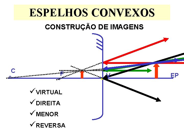 ESPELHOS CONVEXOS CONSTRUÇÃO DE IMAGENS C F üVIRTUAL üDIREITA üMENOR üREVERSA V EP ESPELHOS CONVEXOS CONSTRUÇÃO DE IMAGENS C F üVIRTUAL üDIREITA üMENOR üREVERSA V EP
