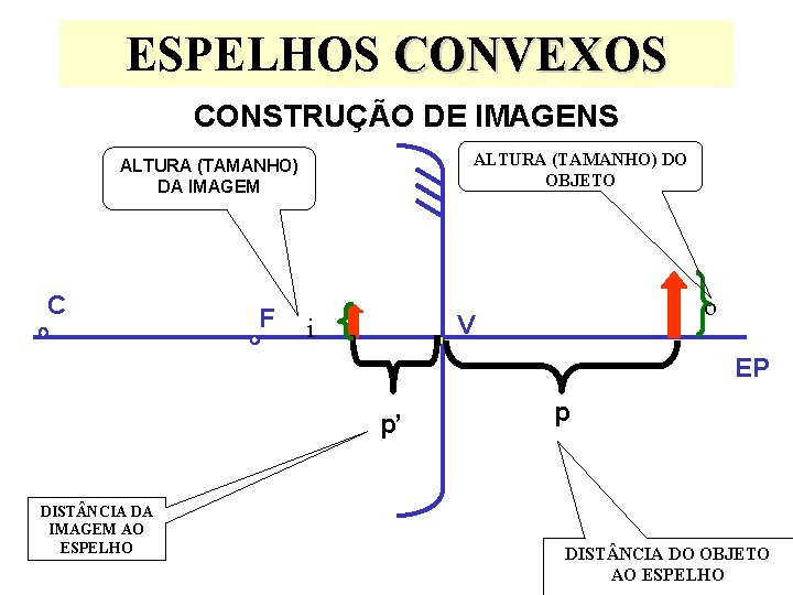 ESPELHOS CONVEXOS CONSTRUÇÃO DE IMAGENS ALTURA (TAMANHO) DO OBJETO ALTURA (TAMANHO) DA IMAGEM C ESPELHOS CONVEXOS CONSTRUÇÃO DE IMAGENS ALTURA (TAMANHO) DO OBJETO ALTURA (TAMANHO) DA IMAGEM C