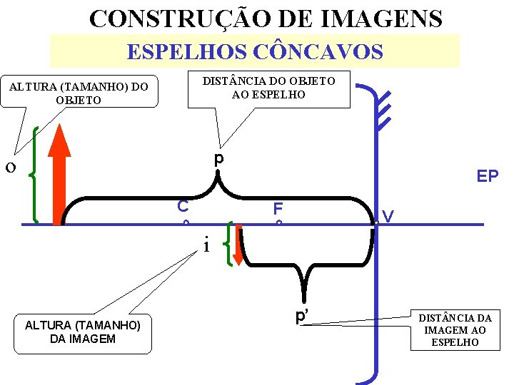 CONSTRUÇÃO DE IMAGENS ESPELHOS CÔNCAVOS DIST NCIA DO OBJETO AO ESPELHO ALTURA (TAMANHO) DO CONSTRUÇÃO DE IMAGENS ESPELHOS CÔNCAVOS DIST NCIA DO OBJETO AO ESPELHO ALTURA (TAMANHO) DO