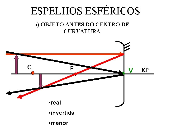 ESPELHOS ESFÉRICOS a) OBJETO ANTES DO CENTRO DE CURVATURA C F • real • ESPELHOS ESFÉRICOS a) OBJETO ANTES DO CENTRO DE CURVATURA C F • real •