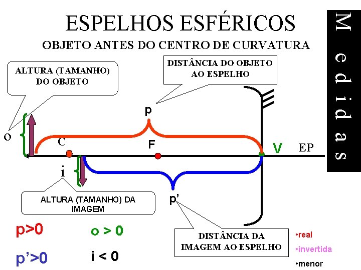 OBJETO ANTES DO CENTRO DE CURVATURA DIST NCIA DO OBJETO AO ESPELHO ALTURA (TAMANHO) OBJETO ANTES DO CENTRO DE CURVATURA DIST NCIA DO OBJETO AO ESPELHO ALTURA (TAMANHO)