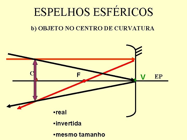 ESPELHOS ESFÉRICOS b) OBJETO NO CENTRO DE CURVATURA C F • real • invertida ESPELHOS ESFÉRICOS b) OBJETO NO CENTRO DE CURVATURA C F • real • invertida