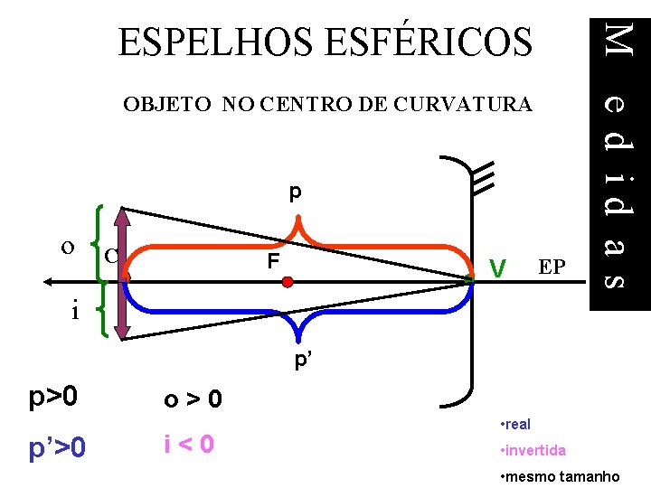 OBJETO NO CENTRO DE CURVATURA p o C F V EP M e d OBJETO NO CENTRO DE CURVATURA p o C F V EP M e d