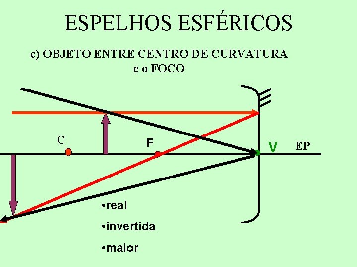 ESPELHOS ESFÉRICOS c) OBJETO ENTRE CENTRO DE CURVATURA e o FOCO C F • ESPELHOS ESFÉRICOS c) OBJETO ENTRE CENTRO DE CURVATURA e o FOCO C F •