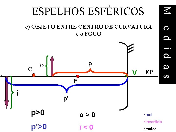 c) OBJETO ENTRE CENTRO DE CURVATURA e o FOCO C p o V EP c) OBJETO ENTRE CENTRO DE CURVATURA e o FOCO C p o V EP