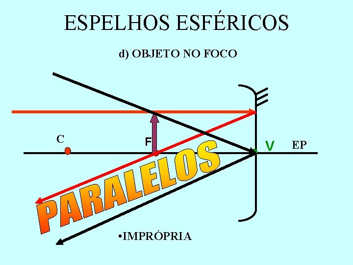 ESPELHOS ESFÉRICOS d) OBJETO NO FOCO C F • IMPRÓPRIA V EP ESPELHOS ESFÉRICOS d) OBJETO NO FOCO C F • IMPRÓPRIA V EP