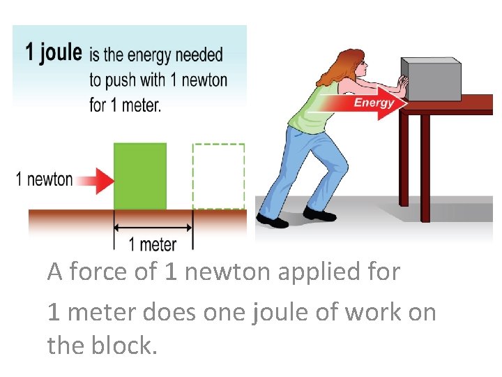 A force of 1 newton applied for 1 meter does one joule of work