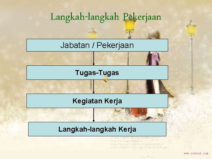 Langkah-langkah Pekerjaan Jabatan / Pekerjaan Tugas-Tugas Kegiatan Kerja Langkah-langkah Kerja 