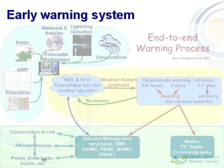 Early warning system 10 