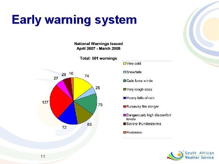 Early warning system 11 