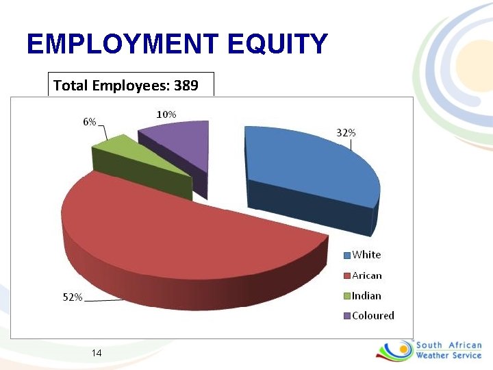 EMPLOYMENT EQUITY Total Employees: 389 14 