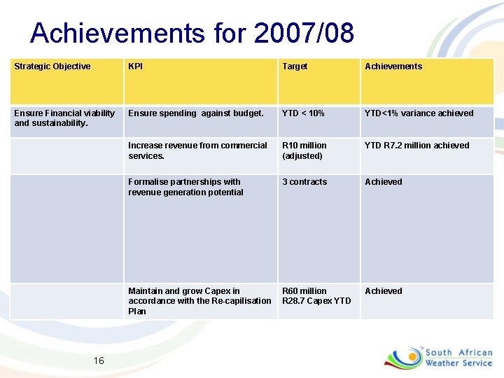 Achievements for 2007/08 Strategic Objective KPI Target Achievements Ensure Financial viability and sustainability. Ensure