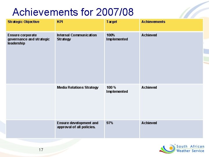 Achievements for 2007/08 Strategic Objective KPI Target Achievements Ensure corporate governance and strategic leadership