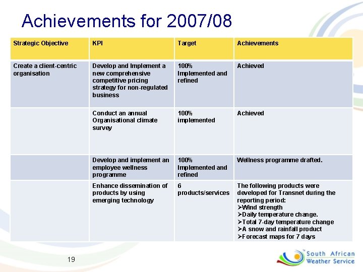 Achievements for 2007/08 Strategic Objective KPI Target Achievements Create a client-centric organisation Develop and