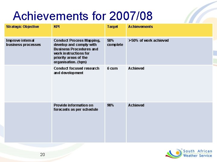 Achievements for 2007/08 Strategic Objective KPI Target Achievements Improve internal business processes Conduct Process