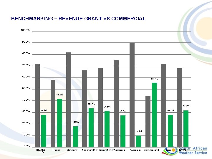 BENCHMARKING – REVENUE GRANT VS COMMERCIAL 100. 0% 90. 0% 80. 0% 70. 0%