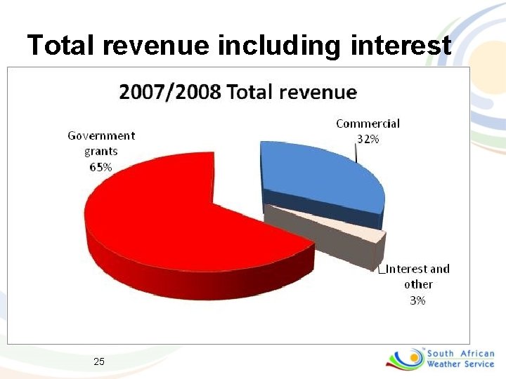 Total revenue including interest 25 