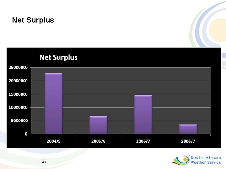 Net Surplus 27 