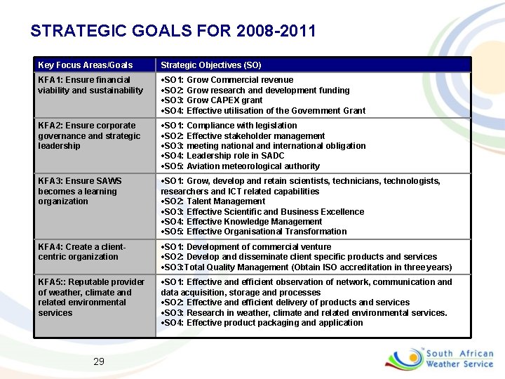 STRATEGIC GOALS FOR 2008 -2011 Key Focus Areas/Goals Strategic Objectives (SO) KFA 1: Ensure