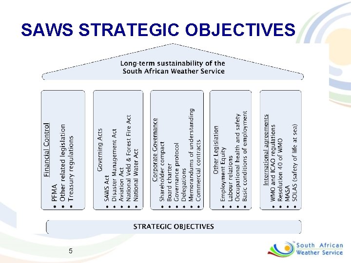 SAWS STRATEGIC OBJECTIVES 5 