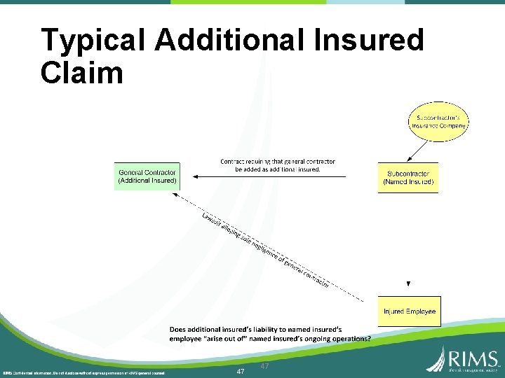 Typical Additional Insured Claim 47 47 