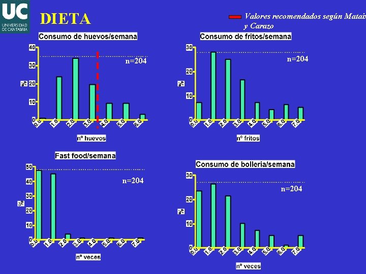 DIETA Valores recomendados según Mataix y Carazo n=204 