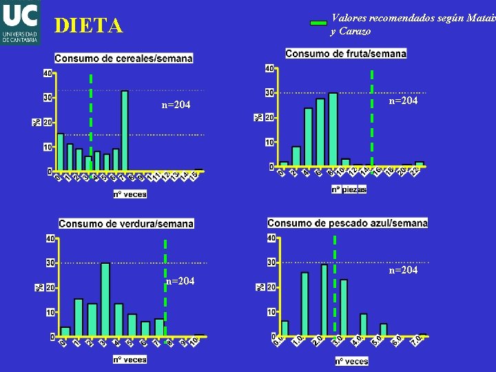 Valores recomendados según Mataix y Carazo DIETA n=204 