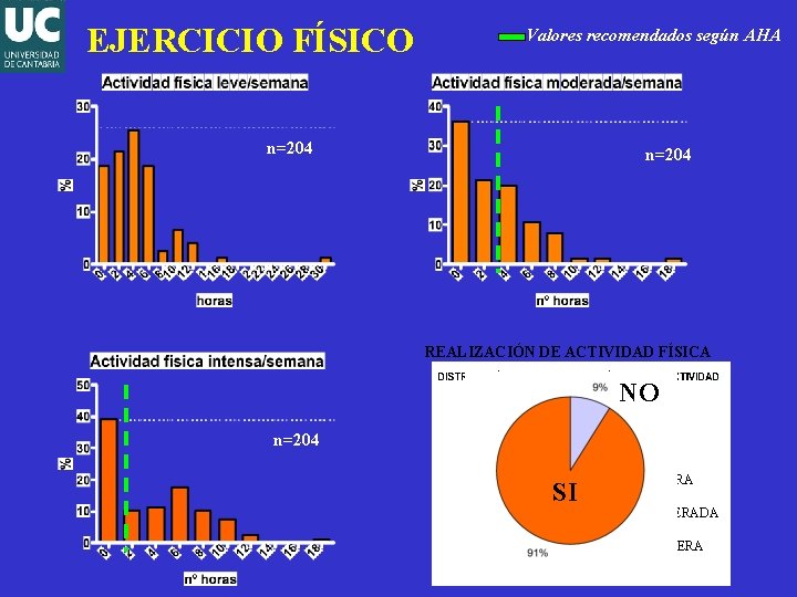 EJERCICIO FÍSICO Valores recomendados según AHA n=204 REALIZACIÓN DE ACTIVIDAD FÍSICA NO n=204 SI