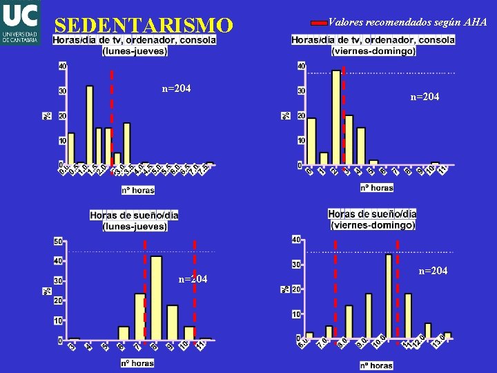 SEDENTARISMO n=204 Valores recomendados según AHA n=204 