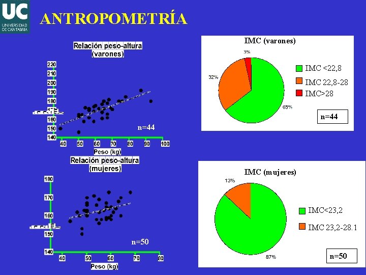 ANTROPOMETRÍA IMC (varones) IMC <22, 8 IMC<22, 9 IMC 22, 8 -28 23 -28