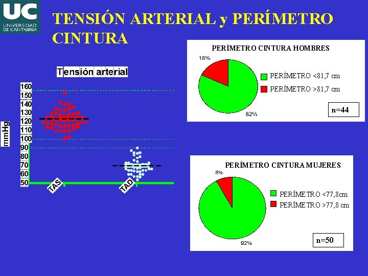 TENSIÓN ARTERIAL y PERÍMETRO CINTURA HOMBRES PERÍMETRO <81, 7 cm PERÍMETRO >81, 7 cm