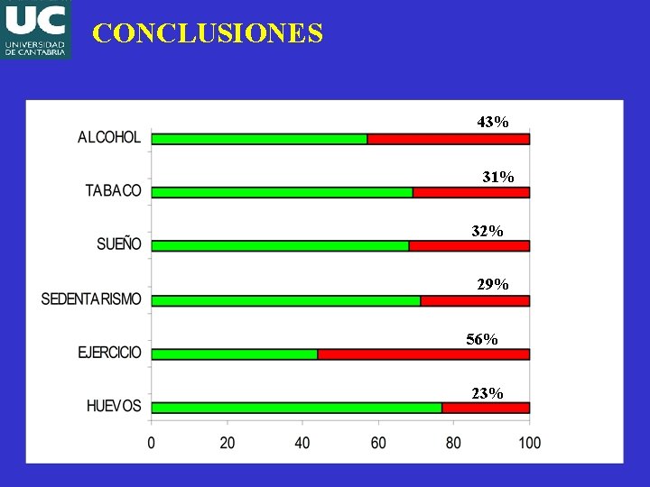 CONCLUSIONES 43% 31% 32% 29% 56% 23% 