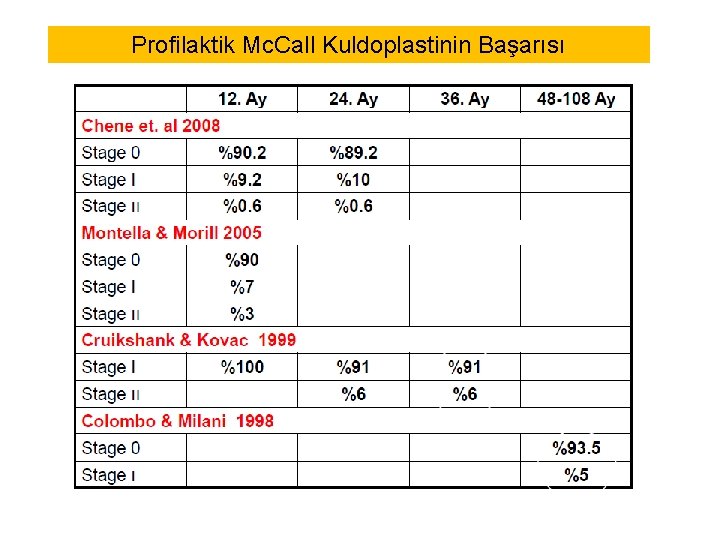 Profilaktik Mc. Call Kuldoplastinin Başarısı Profilaktik Mc. Call Kuldoplastinin Başarısı